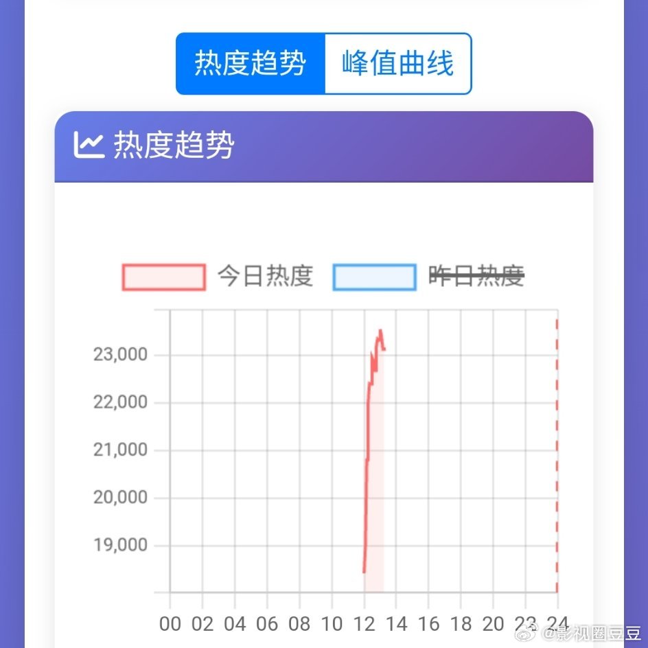 白日提灯热度 鹅已破23000，我来问了，好看吗？ 