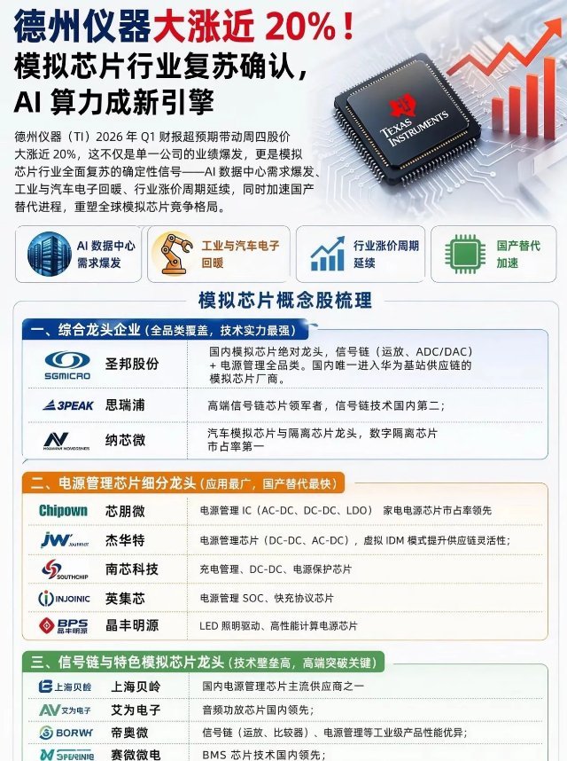 一夜狂拉20%！德州仪器“炸”醒A股，模拟芯片的黄金时代来了？本周四，全球模拟芯