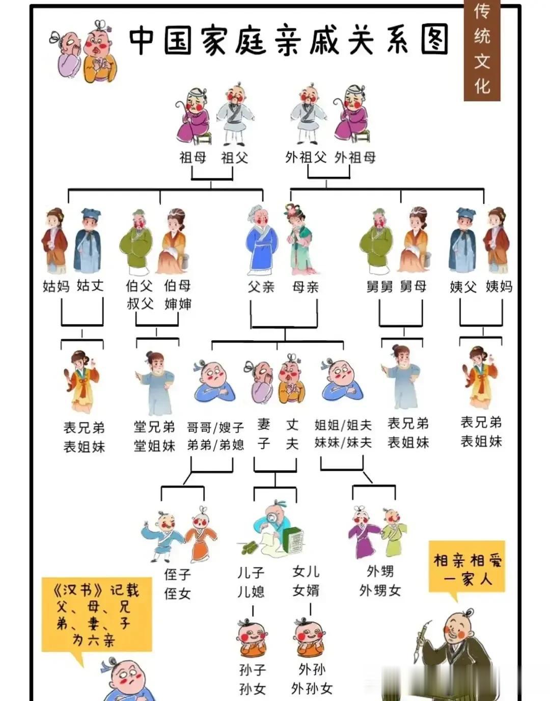 中国家庭关系图谱。看懂这个过年亲戚家串门知道该怎么称呼才不会犯错吧！ ​​​