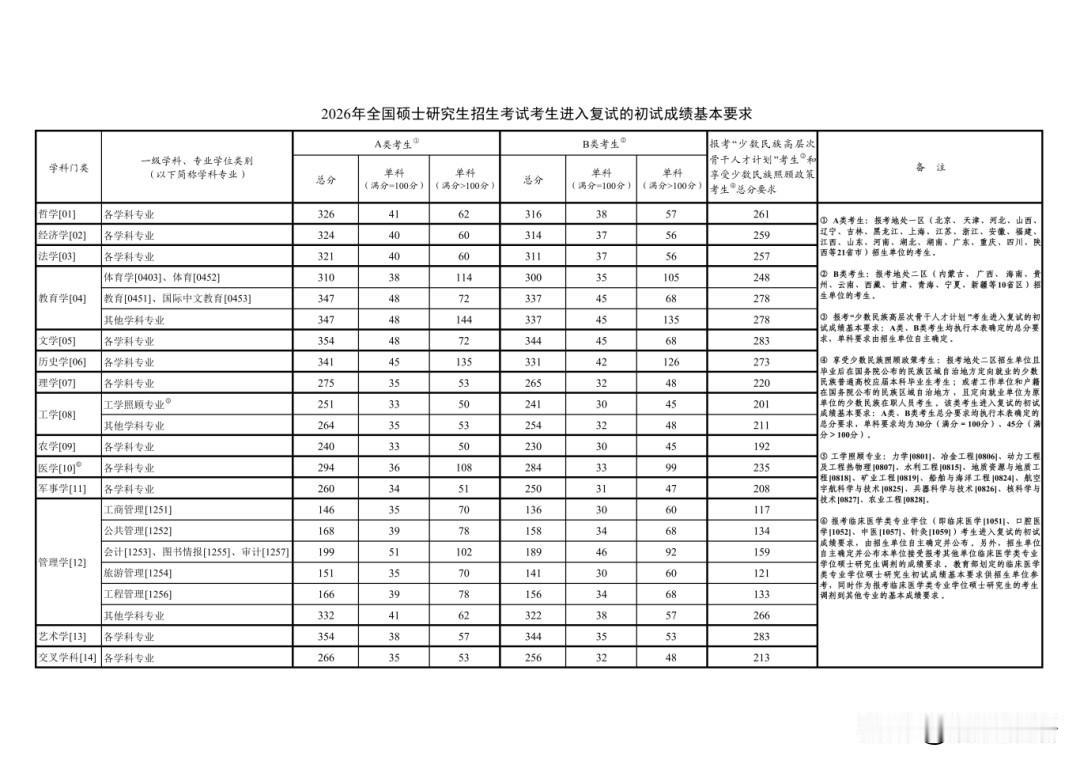 2026考研 快讯，刚刚，教育部正式公布2026年考研国家线，2026年全国硕士
