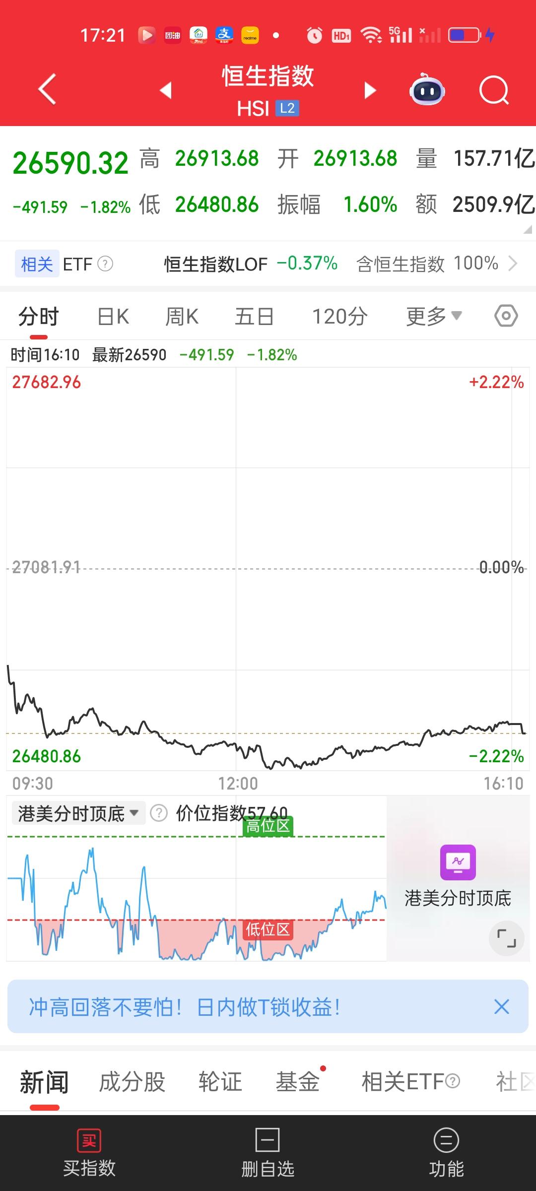 港股这个地方还是需要耐心，收盘两大指数依旧收在所有均线下方，目前盘面有走的比较弱