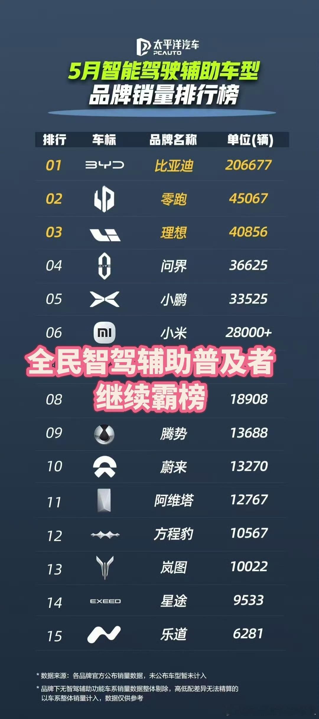 全民智驾辅助普及者继续霸榜比亚迪比亚迪[超话]汽场全开新能源汽车汽车[超话] ​