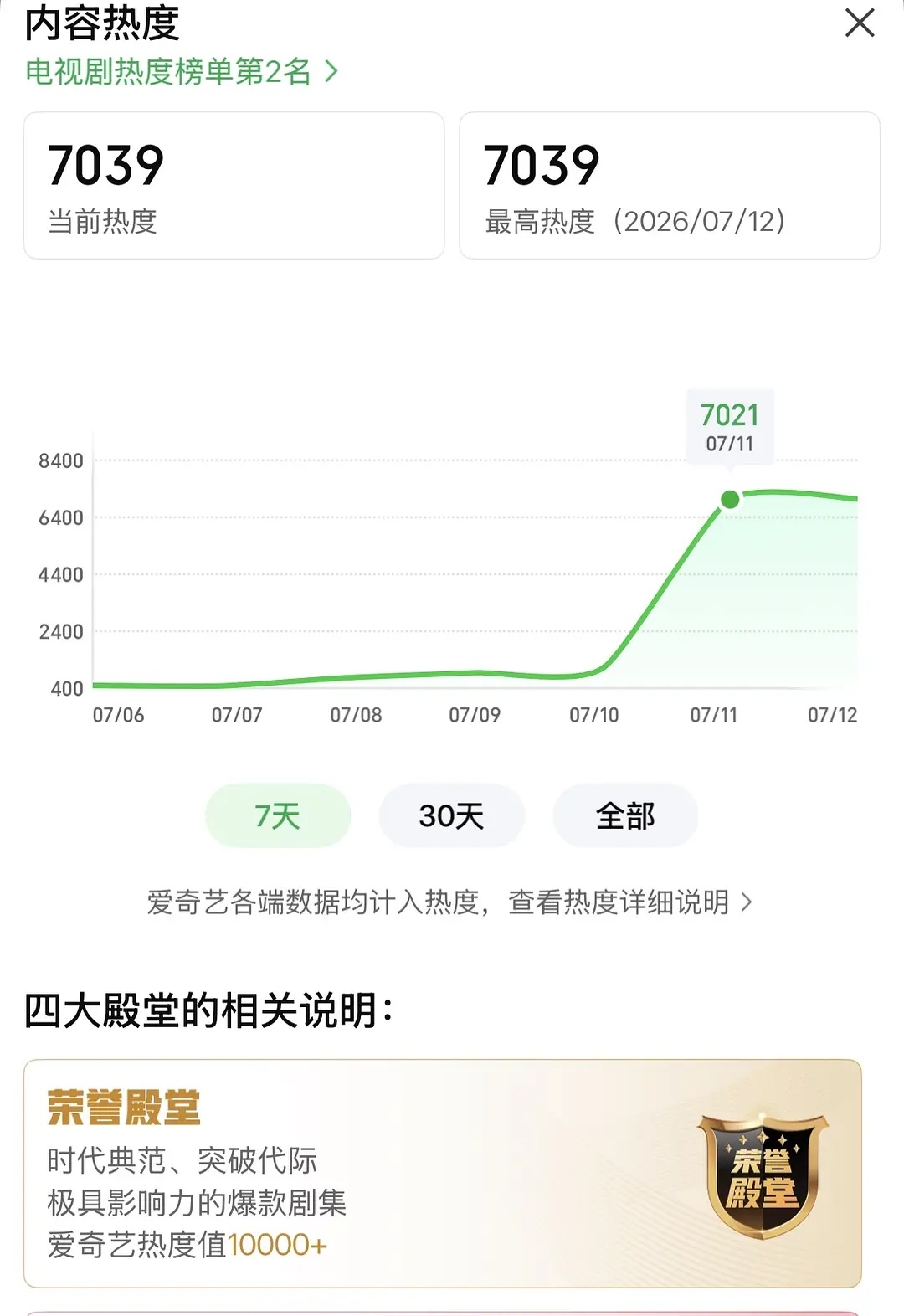 雀骨 9点半 热度6281 首日7021什么水平？ 