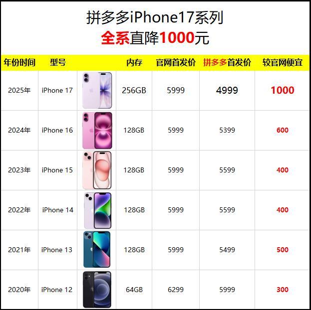 拼多多十周年百亿补贴iPhone加补 拼多多iPhone17全系直降1000元首