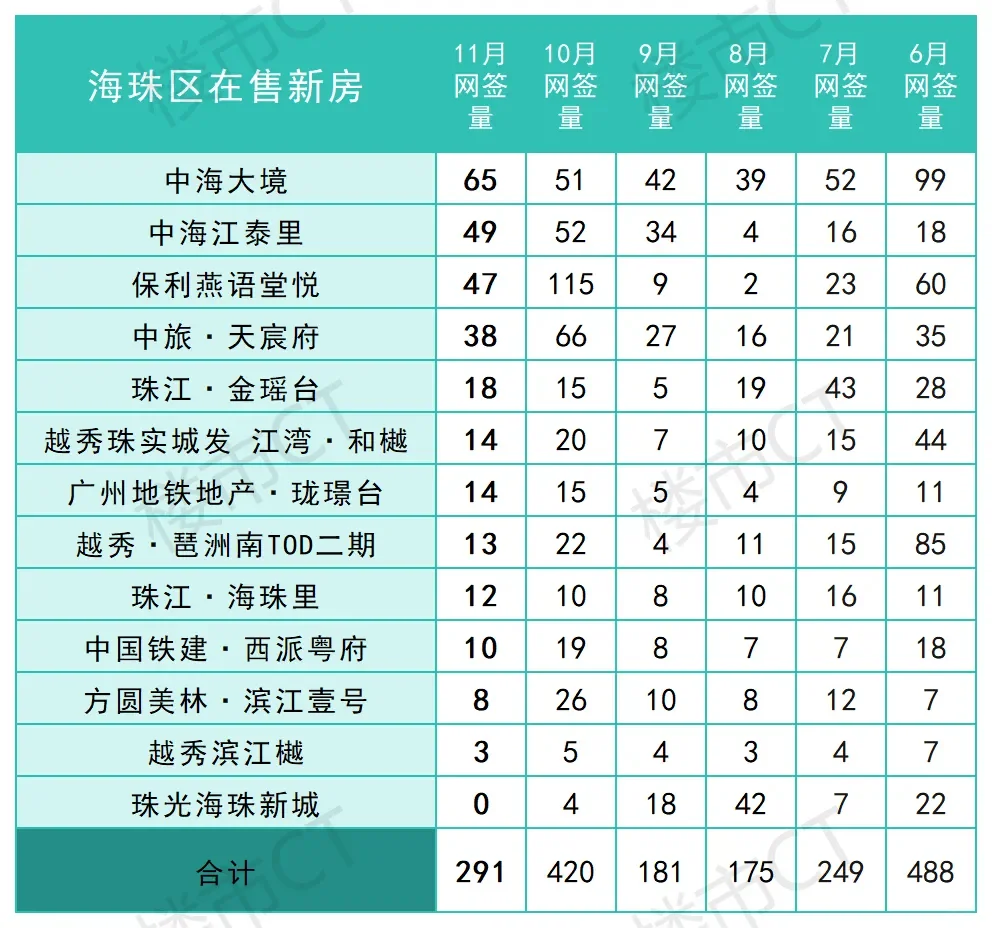 🔥11月楼市排行榜