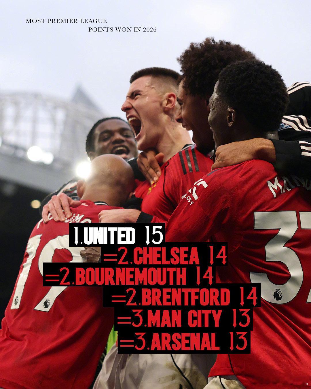 2026年以来，红魔已在英超联赛中取得15分，同期排名第一下周的比赛继续加油！?