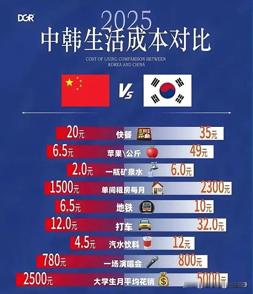 老话说的好:人少好吃饭，人多好干活。韩国是发达国家，我们国家是发展中国家，看数据