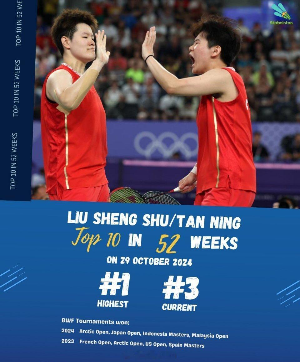 #中国羽毛球队[超话]# 🇨🇳刘圣书/谭宁组合世界排名Top🔟的周数达52