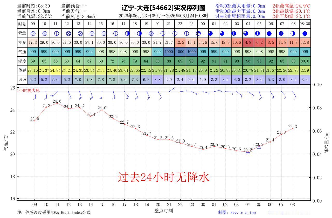 昨日官方预报：大连6月23日白天到夜间晴转多云，夜间有雾，东南风3到4级，最高气