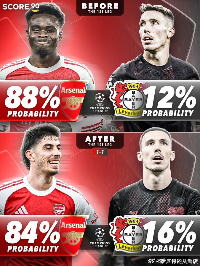 欧冠16强战首回合前后，英超六队的晋级可能性对比。能有两队晋级八强么？  cr：
