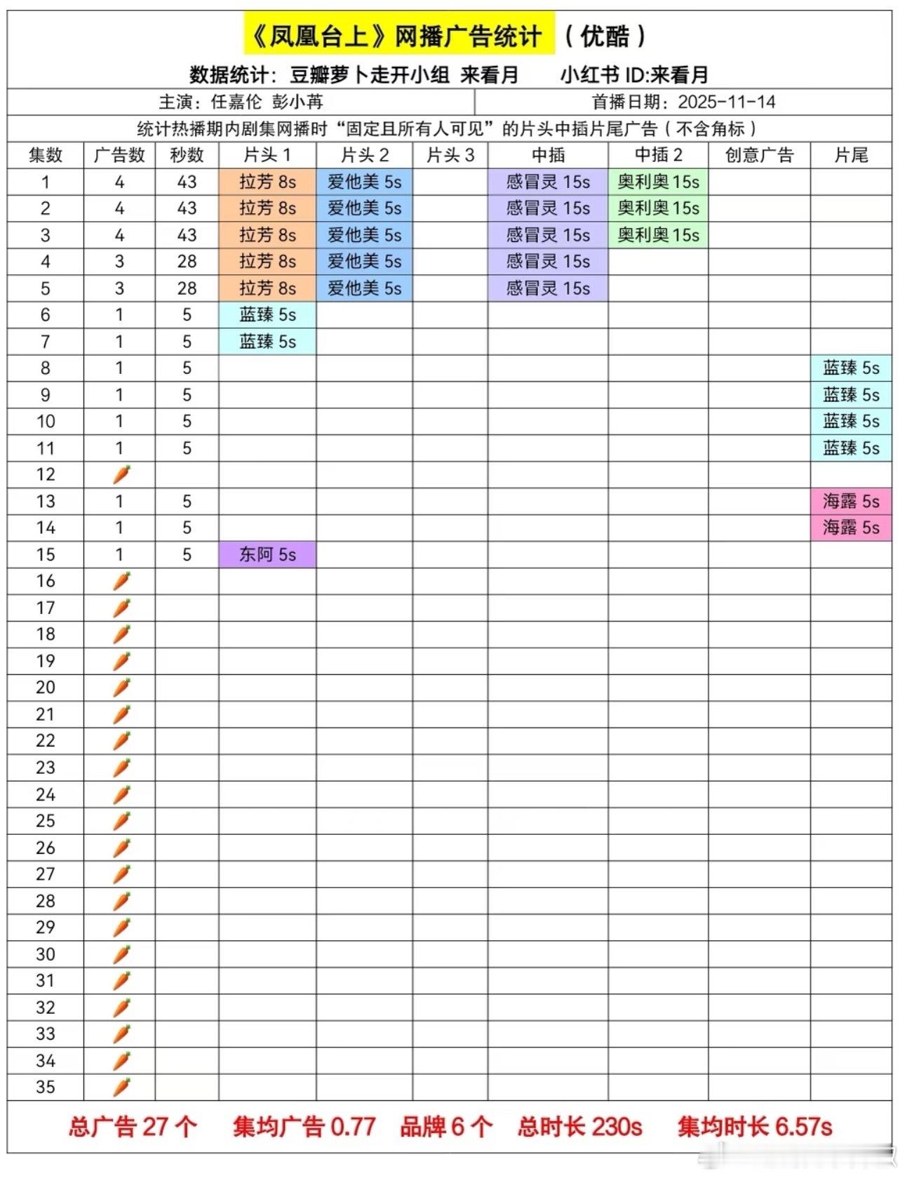 凤凰台上超点依旧无广，招商有点pity，🥕到了大结局 
