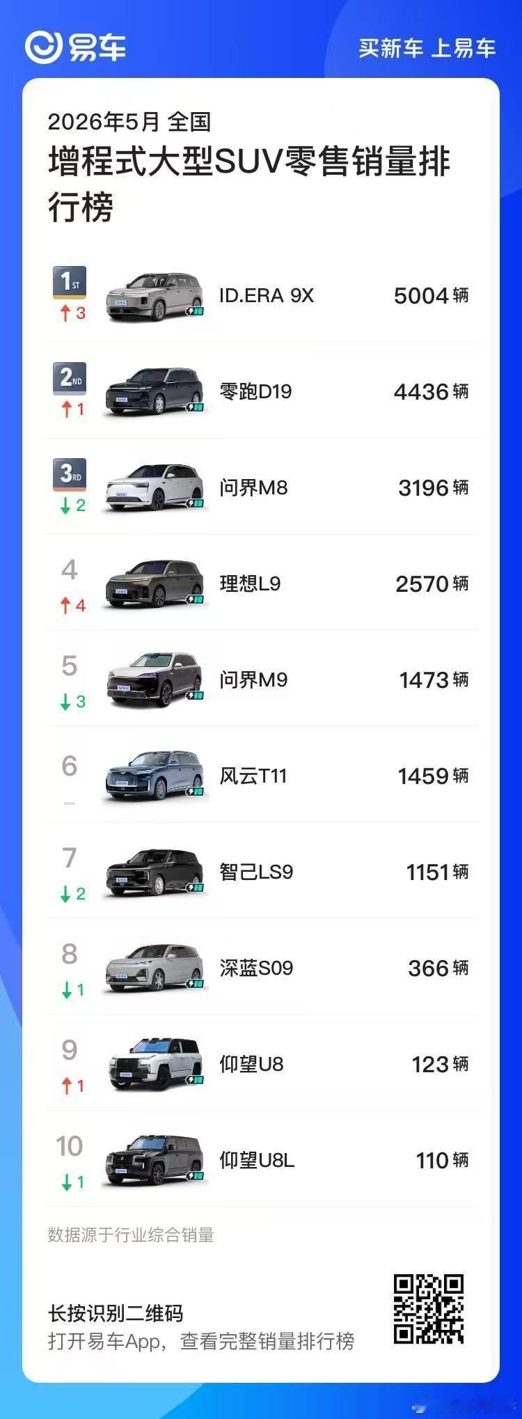 大众的ID.ERA这个名字虽然拗口，虽然之前被喷落后两代，但是不妨碍在增程赛道卖