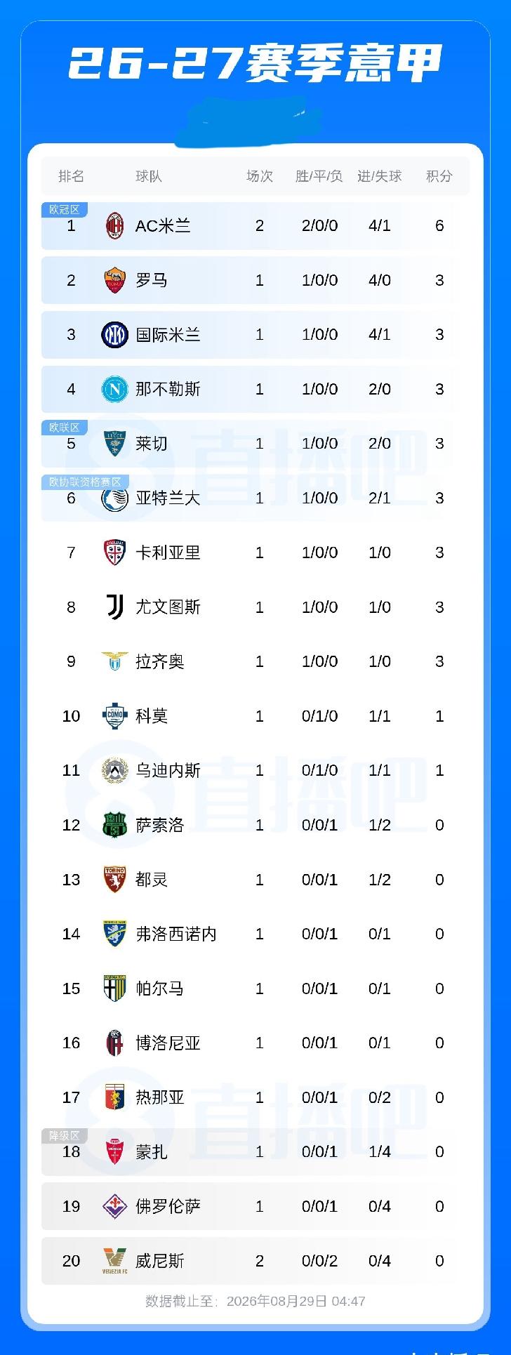 意甲积分榜：米兰积6分领跑，罗马第2， 国米第3
08月29日 意甲第二轮
米兰