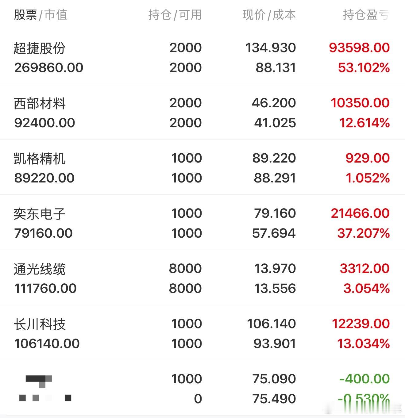 本周盈利爆表，红包发起来