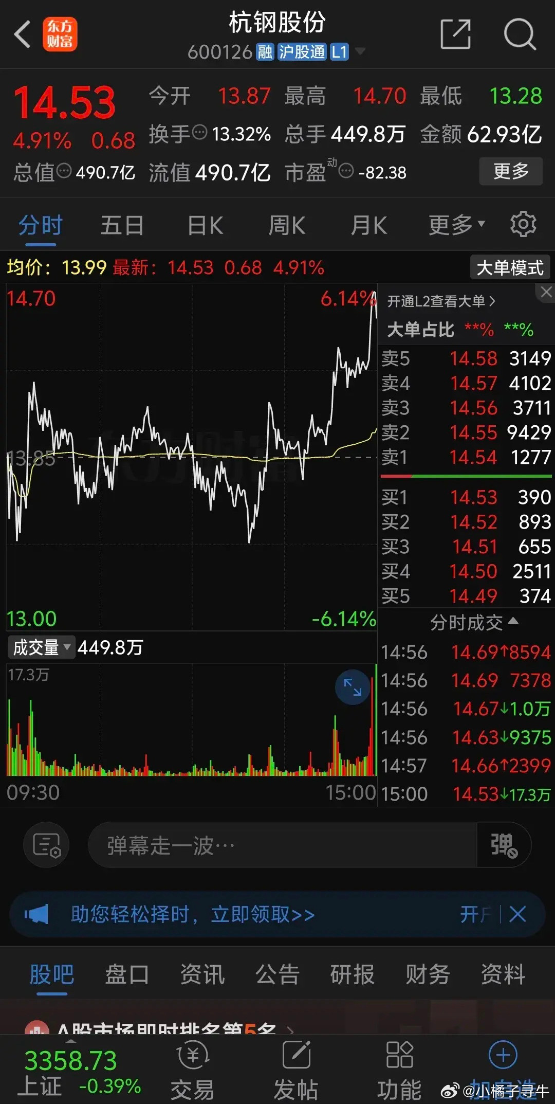 杭钢股份尾盘突然再次爆发暴涨6.14%，尽管最后几秒回落了一点收盘仍然暴涨4.9