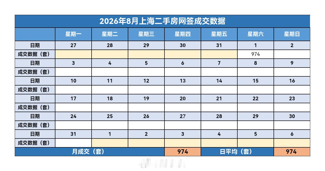 财小夜早报【08月02日 早上好】昨天上海二手房成交974套，8月累计974套。