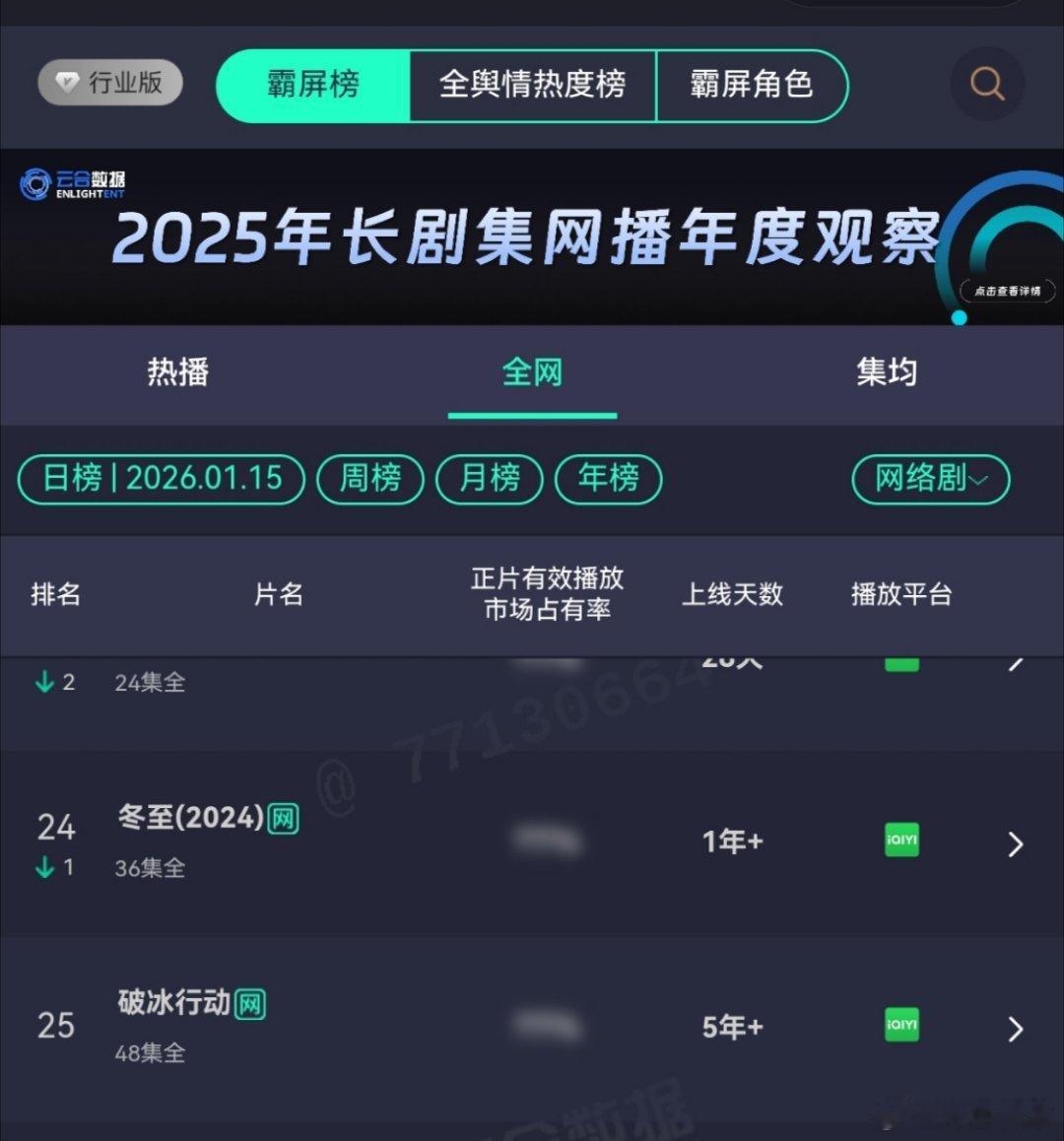 1月15日，罚罪2恢复更新第2天罚罪2云合第一占比继续逆跌！罚罪2酷云点播第一罚