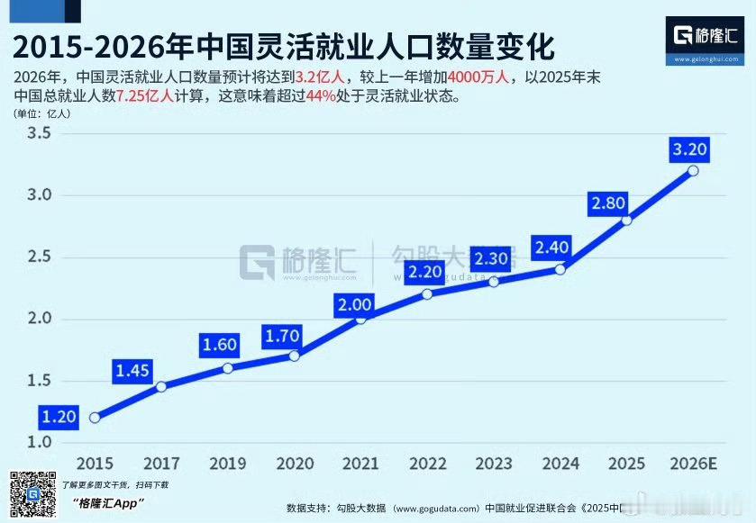 我国灵活就业人数达3.2亿，这么多人？相对四年前涨了一个亿，那自媒体人算不算？？