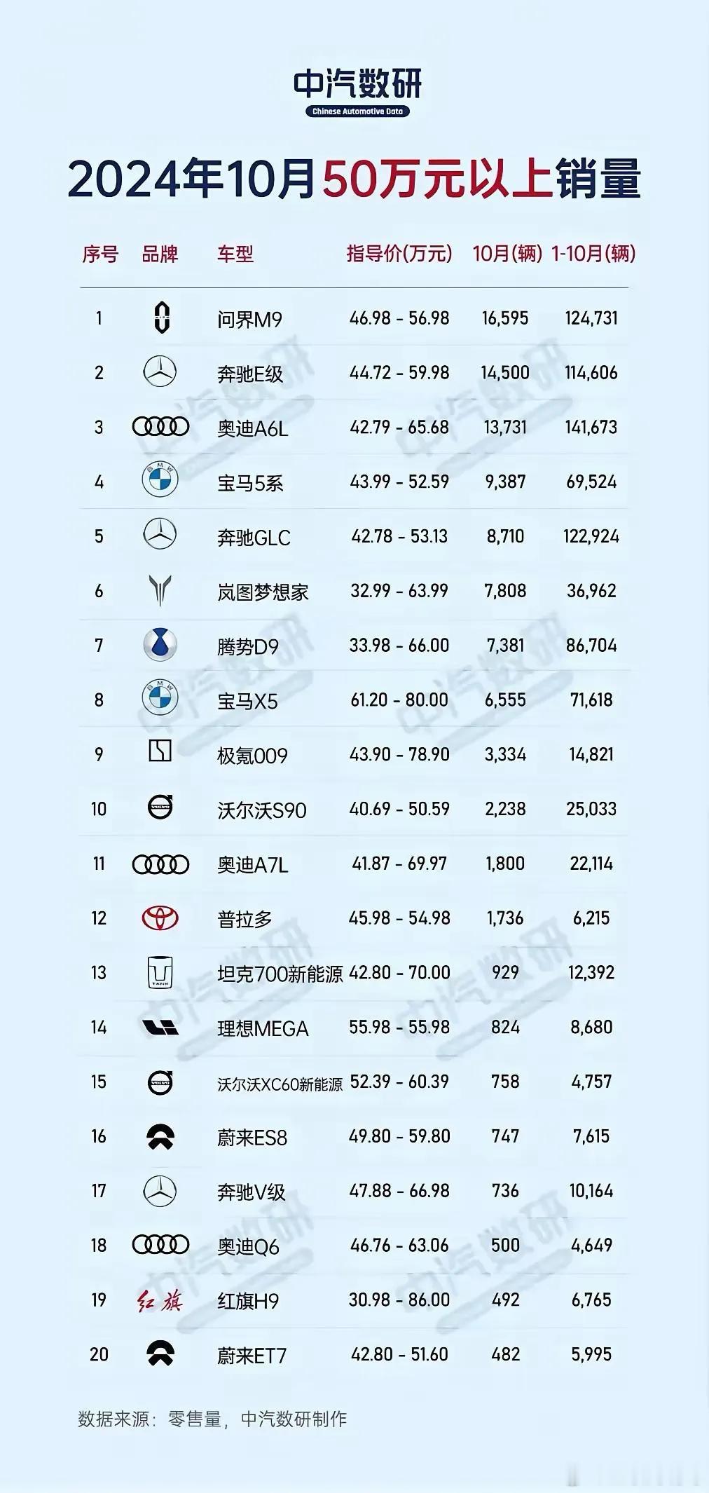 “一把干掉BBA”，大嘴吹牛又实现了！问界M9连续半年蝉联中国市场50万以上全品