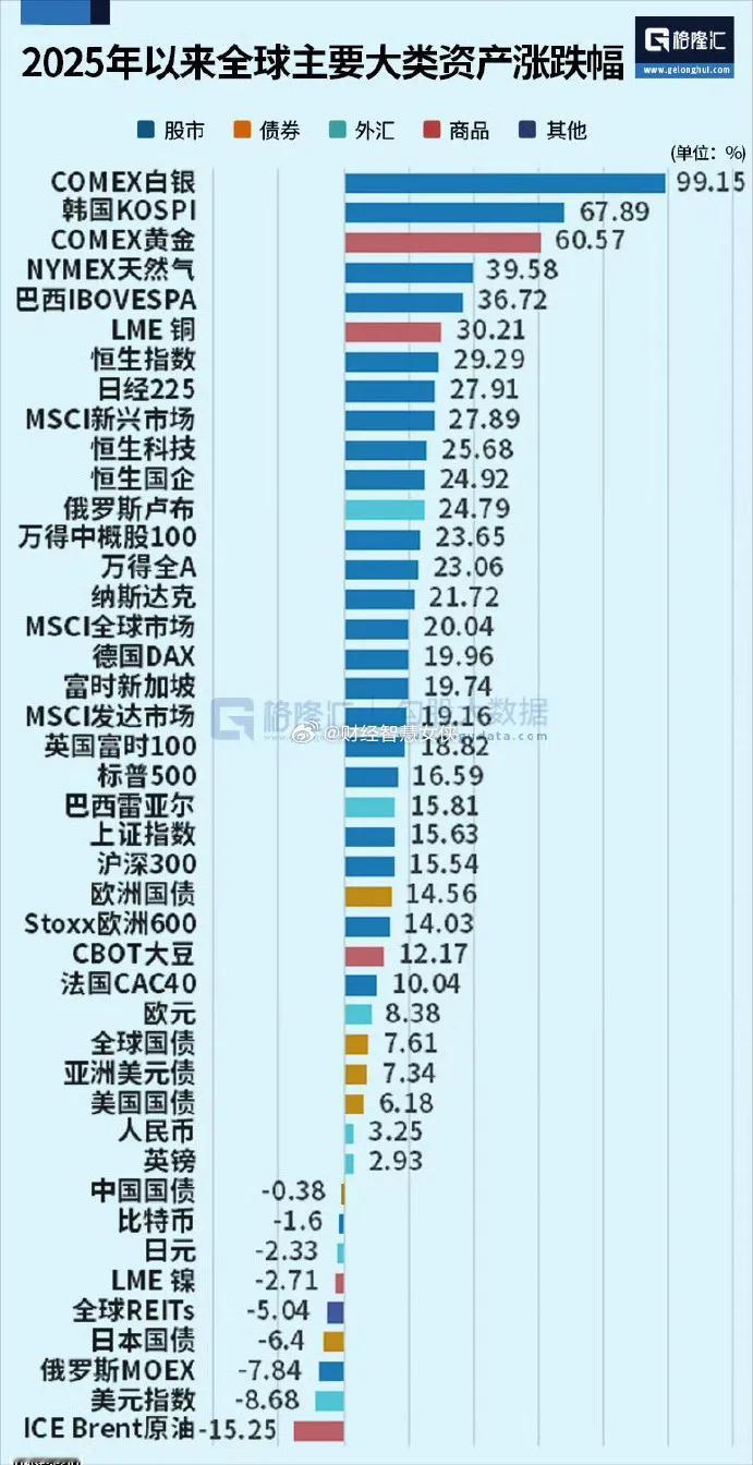 韩国股市KOSPI指数，2025年以来上涨67%；日本日经225指数，2025年