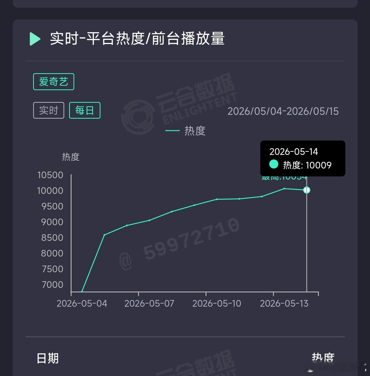 低智商犯罪 昨日云合推测4500万上下。 