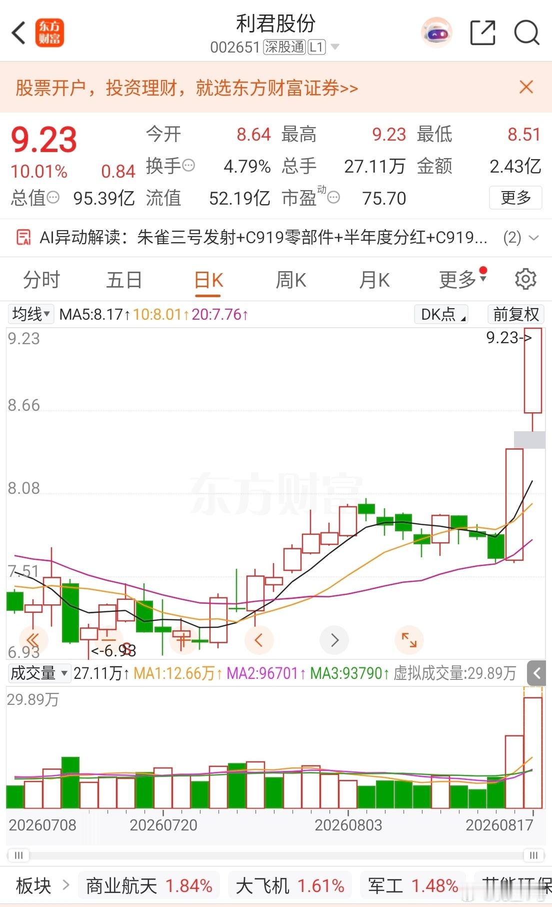 股市投资玩的是玄学。比如你看一下这个三利：利君股份、利民股份、利群股份。全部都是