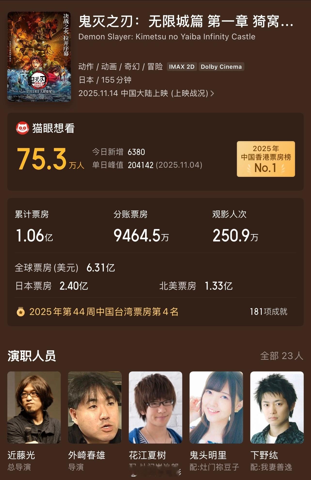 《鬼灭之刃：无限城篇第一章猗座再袭》上映1天，票房超1亿。日漫迷的力量真强大，破