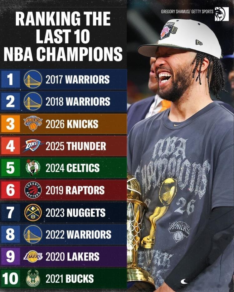 美媒排近10年NBA总冠军，勇士霸占前两名！ 