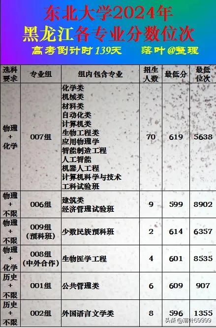 东北大学2024年黑龙江省本科批次录取分数线。