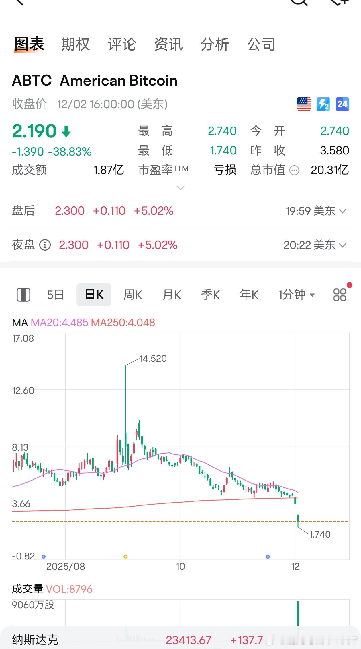 特朗普儿子的挖矿公司昨天突然大跌38%。 