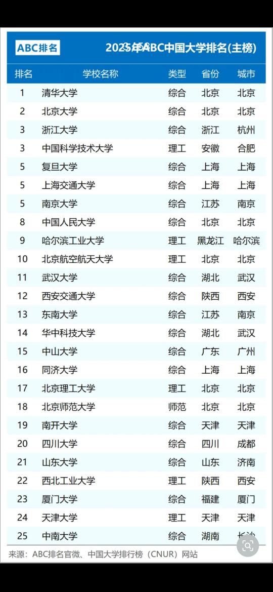2025年中国大学排行榜！前100