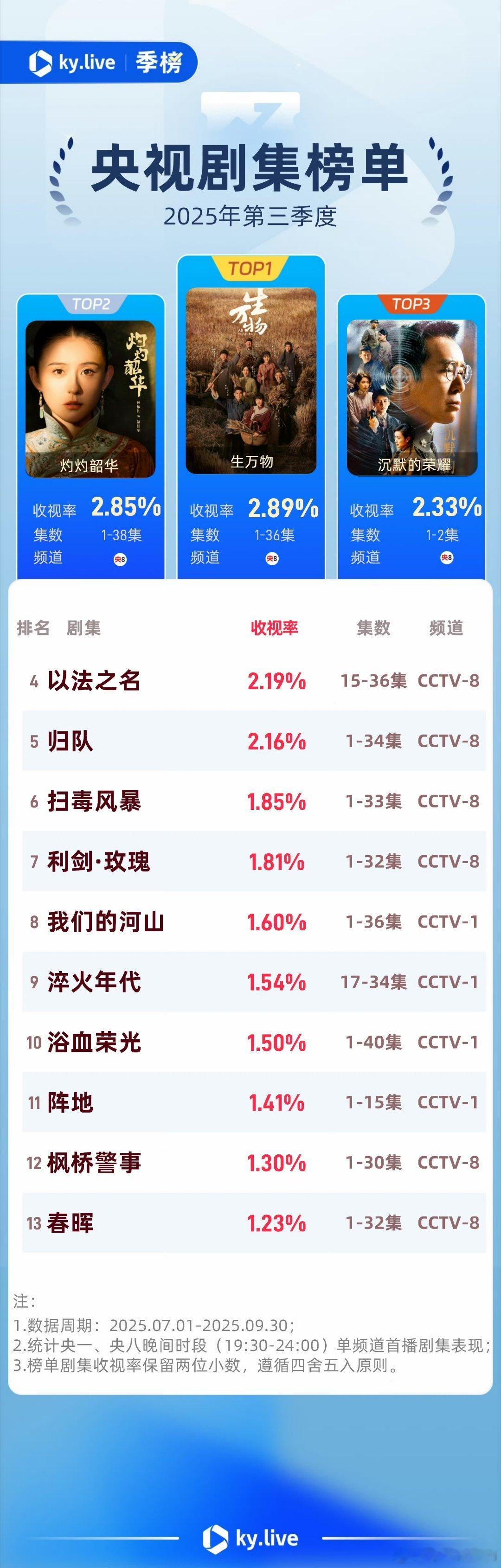 酷云发布2025年Q3央视剧集收视榜单《生万物》Top1杨幂领跑央视剧集酷云收视