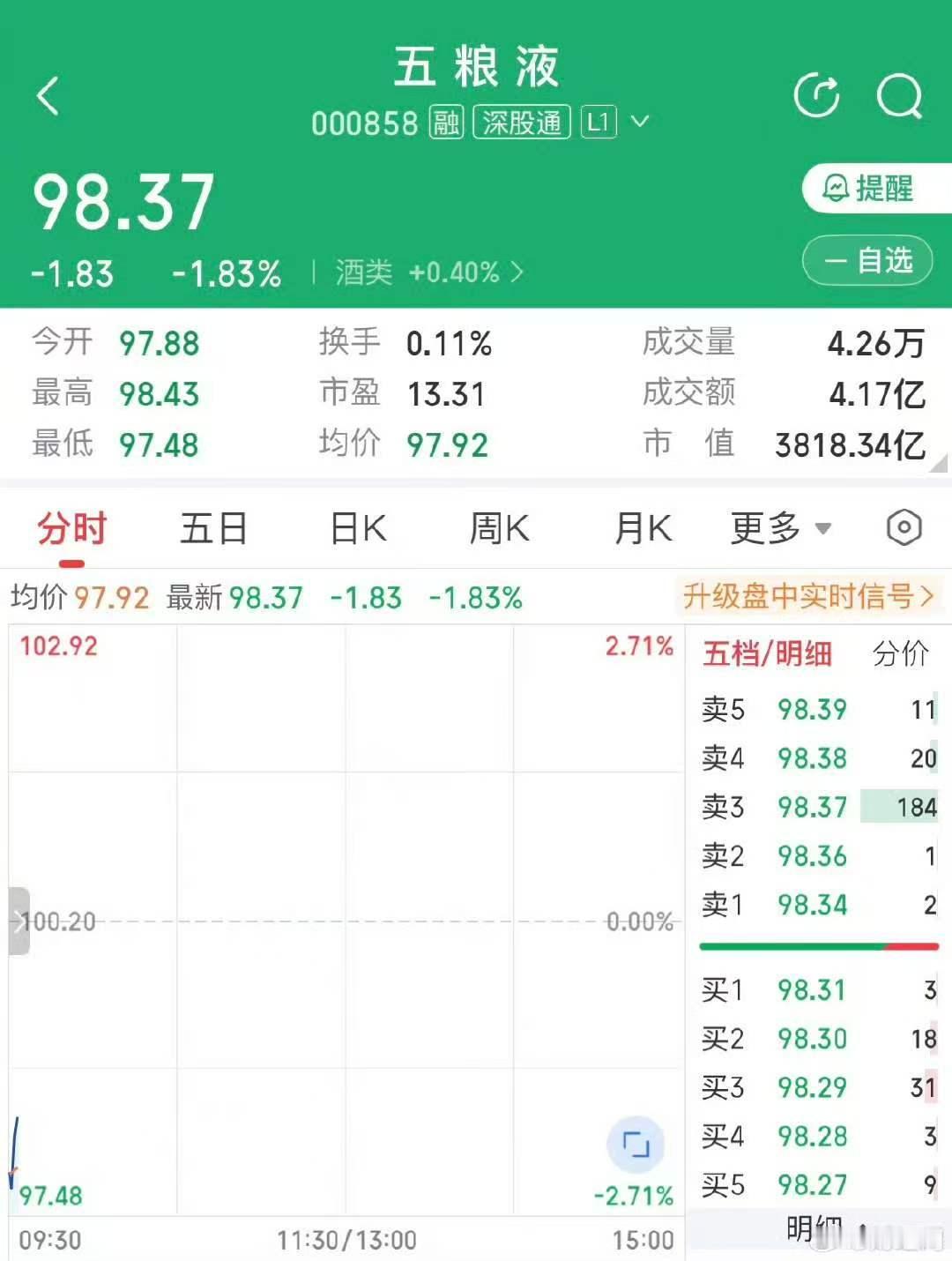 五粮液早盘低开超过2%，股价创2020年4月以来新低。消息面上，五粮液公告称，将