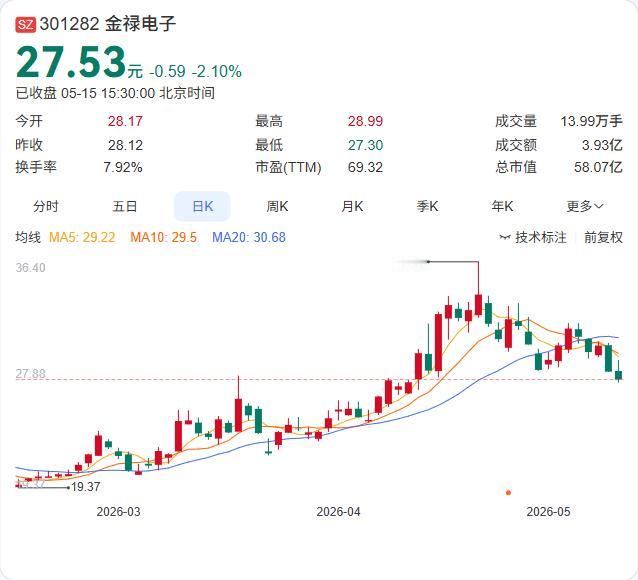 金禄电子近期股价持续走高，但公司最新回应泼来冷水：汽车AI-box用PCB已交付
