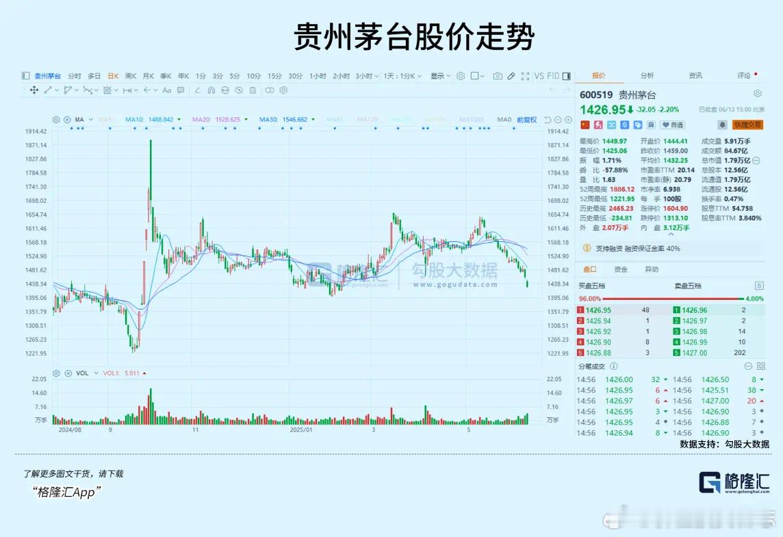 价值投资日志[超话] 最近，贵州茅台股价持续下跌引发了热点关注。在5月14日，茅