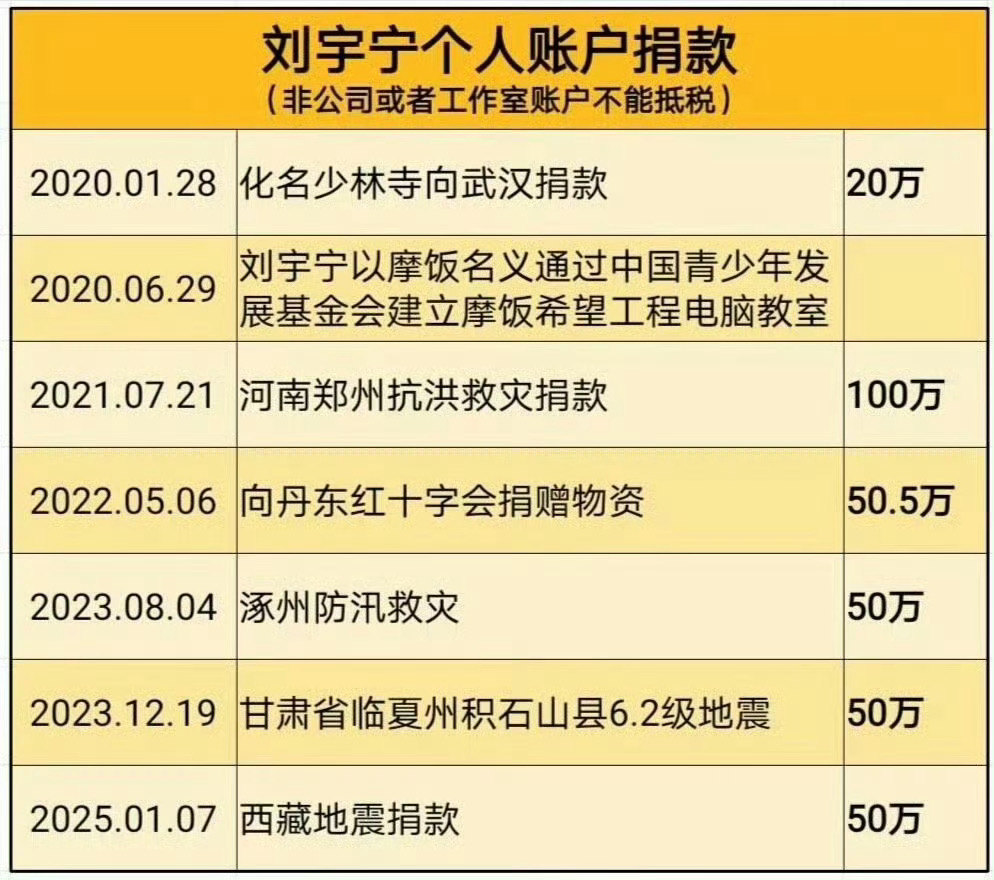 刘宇宁平凡的日子借一点光好暖心风雨同舟 共度难关。刘宇宁以个人名义实打实的捐款一