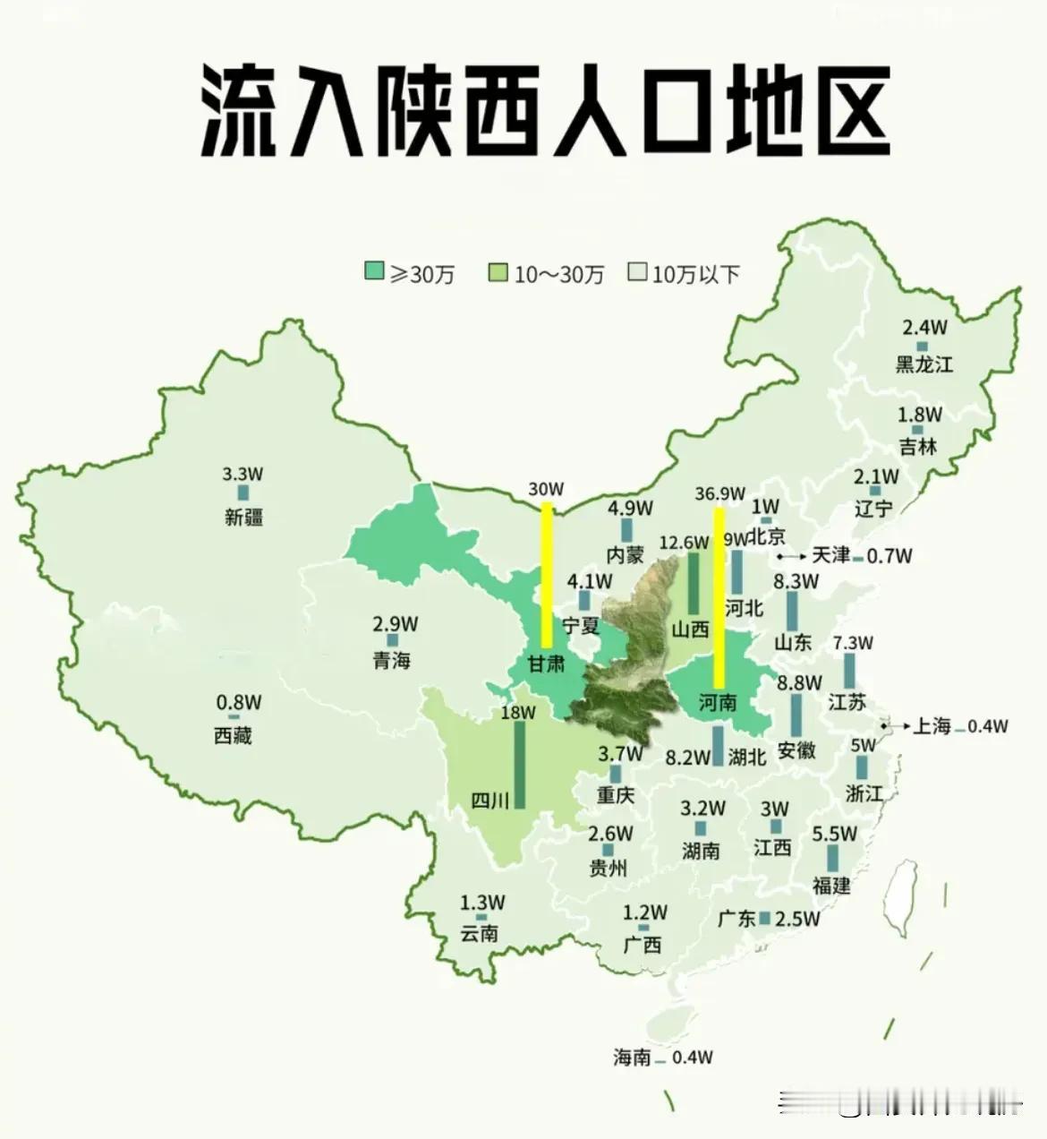 西安的虹吸还是很厉害的，不仅省内各地市人口被虹吸，就连临近陕西的省市都被虹吸了，