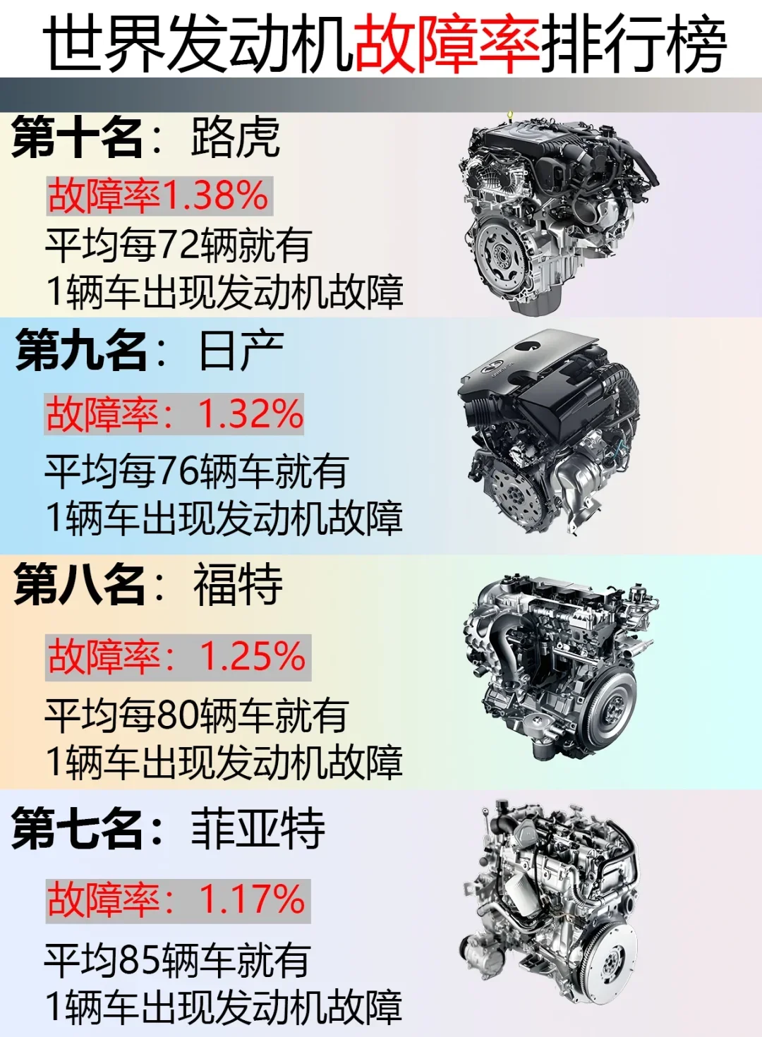 开个玩笑吧，看完发动机故障率