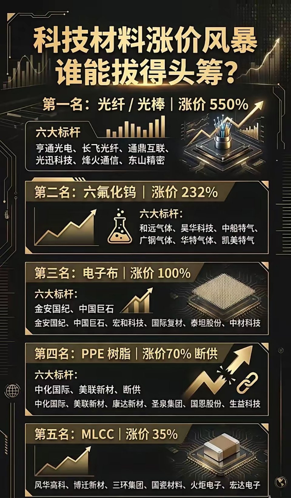 科技材料涨价风暴来袭，这局势就像一场激烈的赛跑，各方都在争夺头筹。从市场来看，半