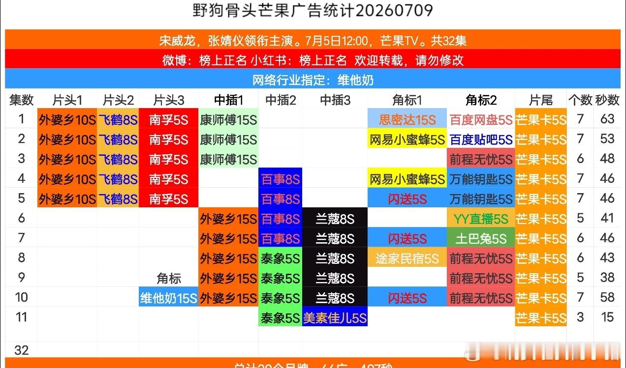 宋威龙野狗骨头已连续两天加广了🐮 