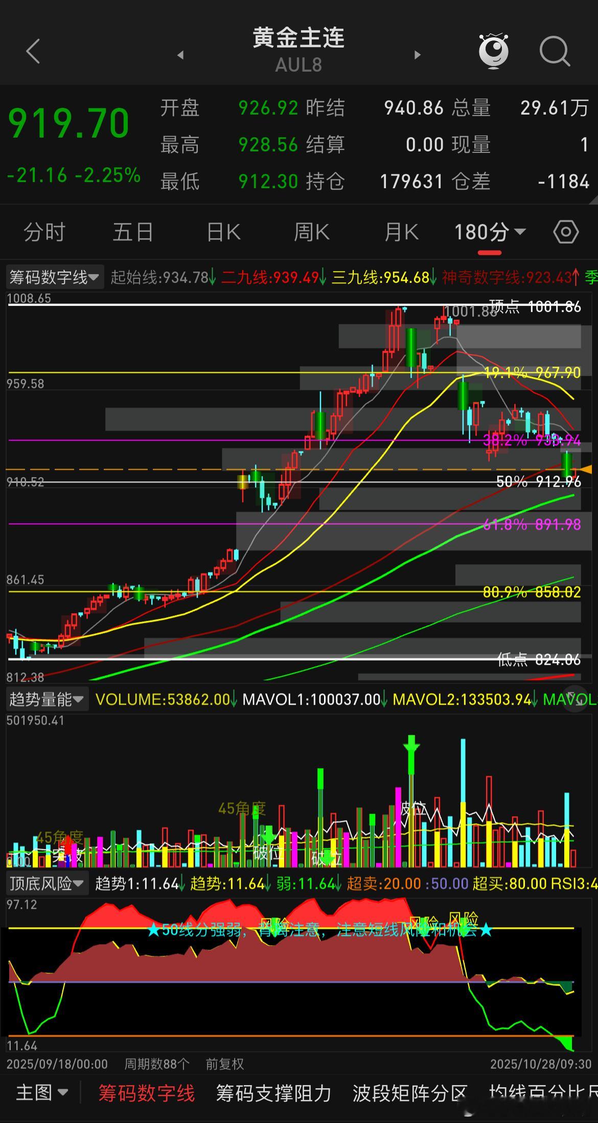 内盘黄金与沪银已到测算既定的合理买点区域，无论还会不会续跌，这个买点区域也是合适