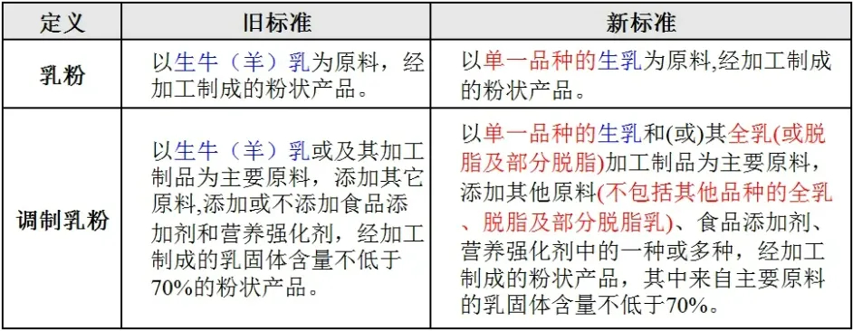 打假人再曝与辉同行带货羊奶粉不纯 为明确乳粉真实属性，新国标增加了乳粉标识要求，