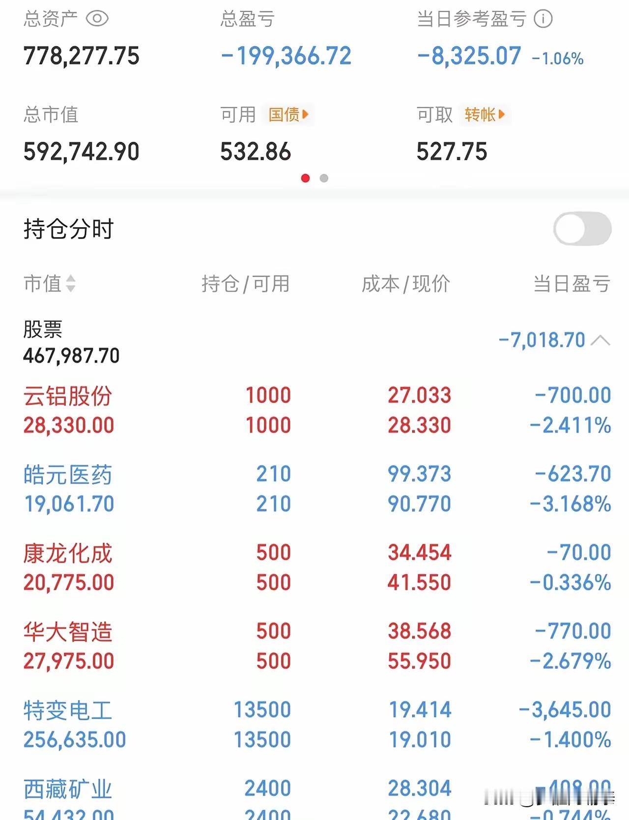 “全职炒股从100万到150万的第148天。今天大盘低开低走，缩量下跌，赚钱效应
