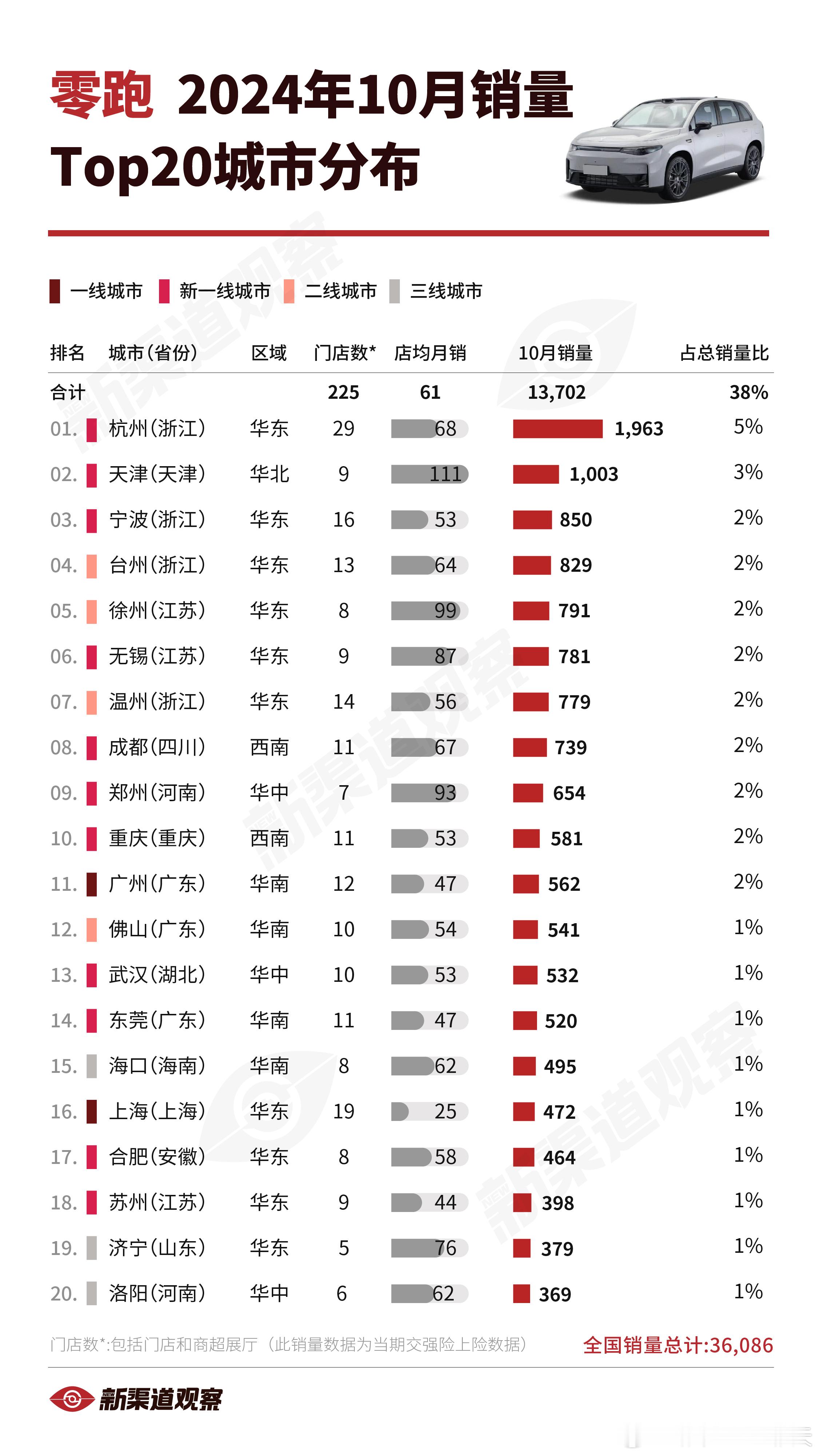 【零跑24年10月销量TOP20城市】零跑2024年10月全国销量36,086辆