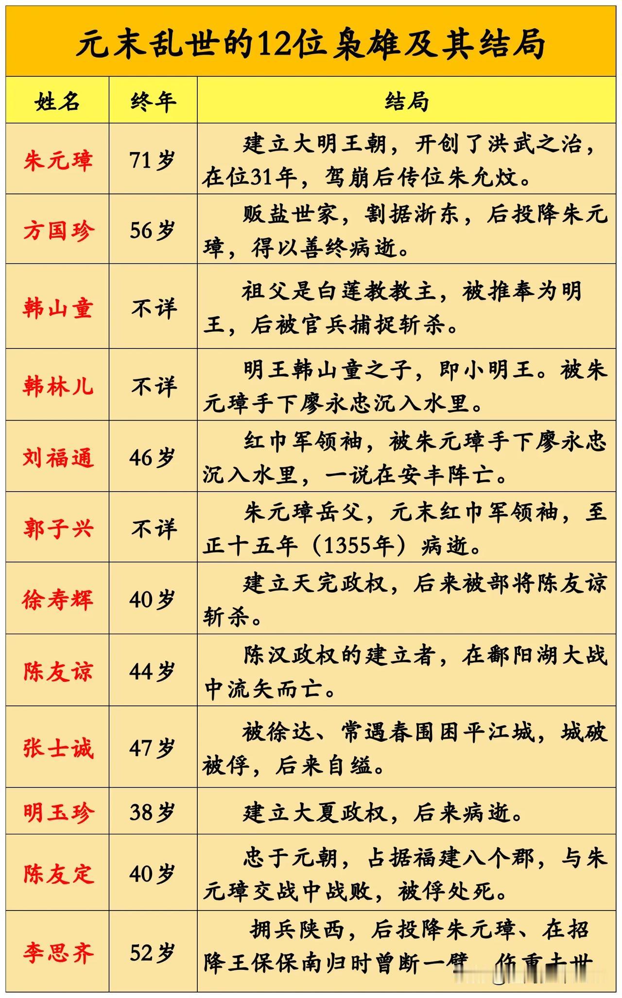 元末乱世的12位枭雄及其结局一路