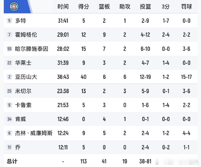 亚历山大强的离谱   雷霆战胜森林狼，拿下赛季10连胜，18胜1负，太强了！ 亚