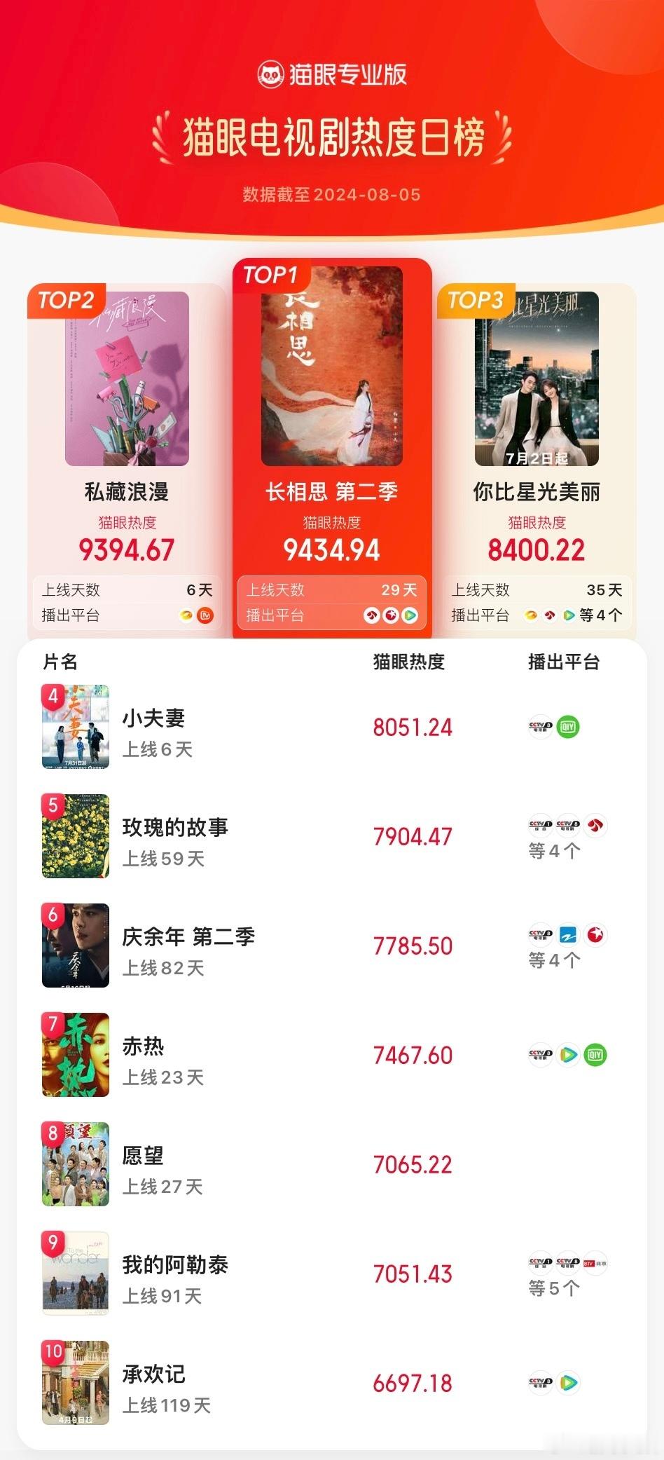 【剧集热度榜】#长相思第二季登猫眼电视剧热度榜TOP1#8月5日电视剧TOP3冠