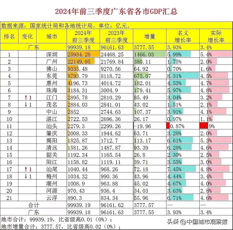 2024年前三季度广东省各市GDP汇总
全省21个地市唯独汕头下降负增长1.9%