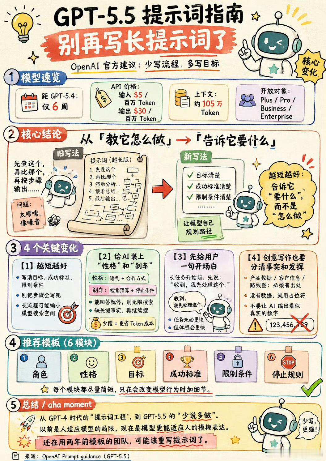 GPT5.5提示词革命记得GPT刚刚流行的时候，网路上还有很多教提示词的课程，教