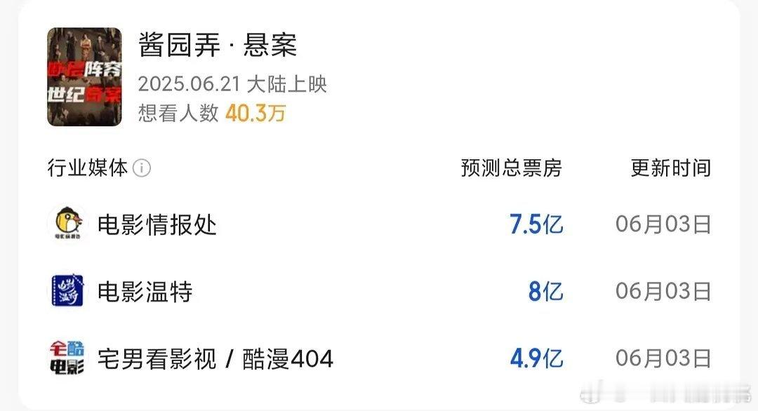 大酱媒体预测最高8亿，我跟温特测的差不多[笑cry] ​​​